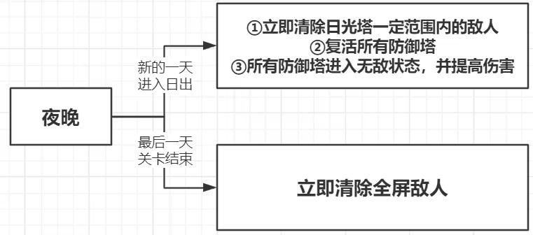 极简塔防