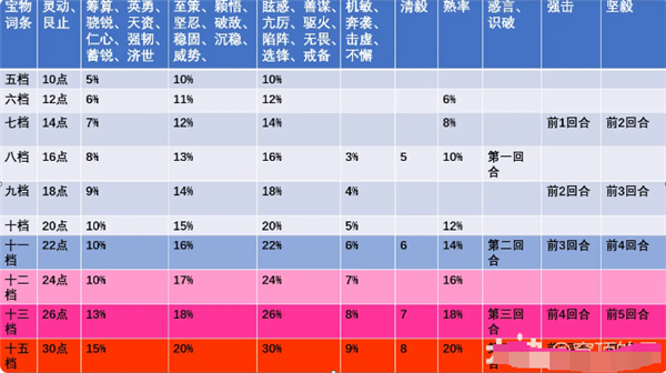 率土之滨打宝攻略(率土之滨宝物档位图附宝物解析及打宝流程)