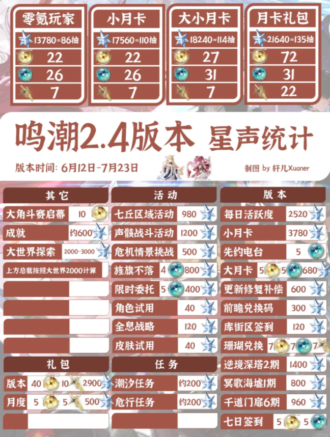 鸣潮2.4版本星声统计